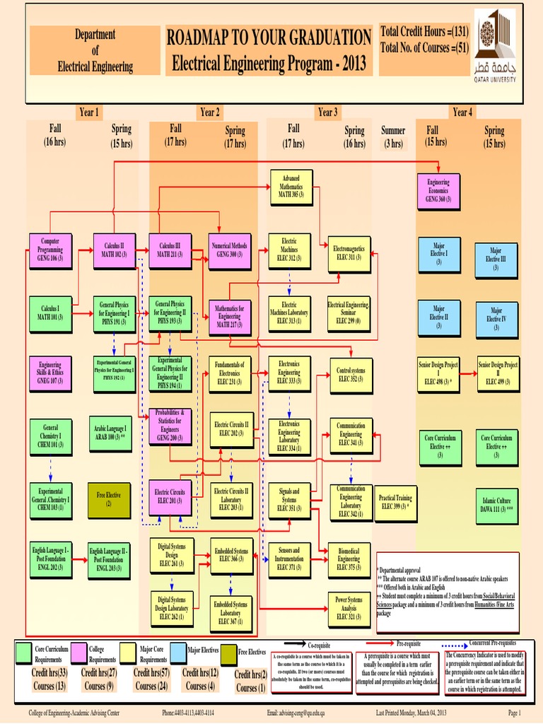 Electrical Engineering Road Map-2013-3 | PDF | Teaching Methods ...