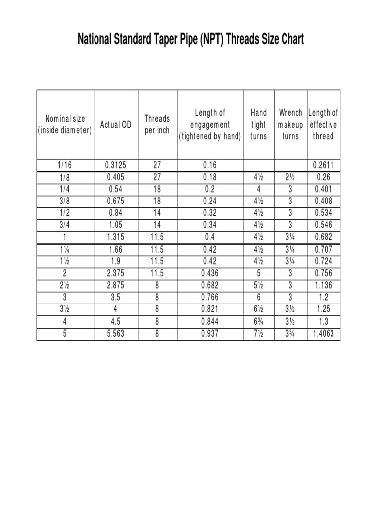 NPT Thread Chart | PDF