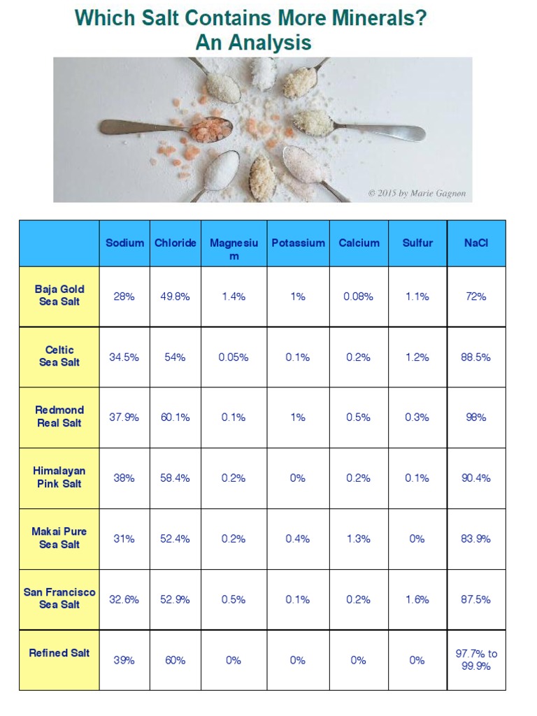 Mineral Content of Various Salts | PDF | Cooking, Food & Wine