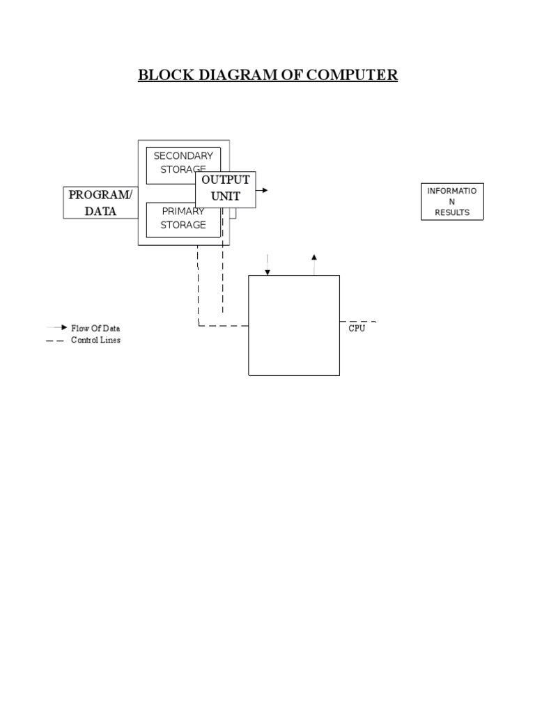 Block Diagram of Computer: Program/ Data Input Unit Output Unit | PDF