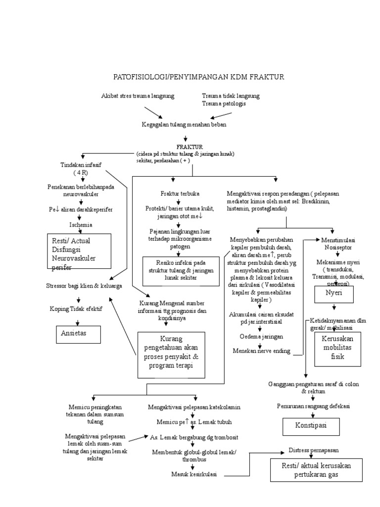 Patofisiologi/Penyimpangan Kdm Fraktur Fraktur (cidera pd