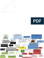 Mapa mental de  nutrición