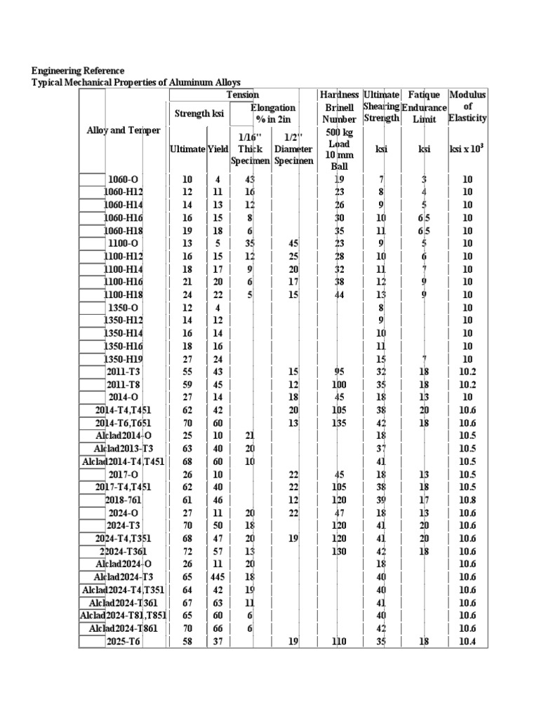 Mechanical Properties of Aluminum Alloys | PDF