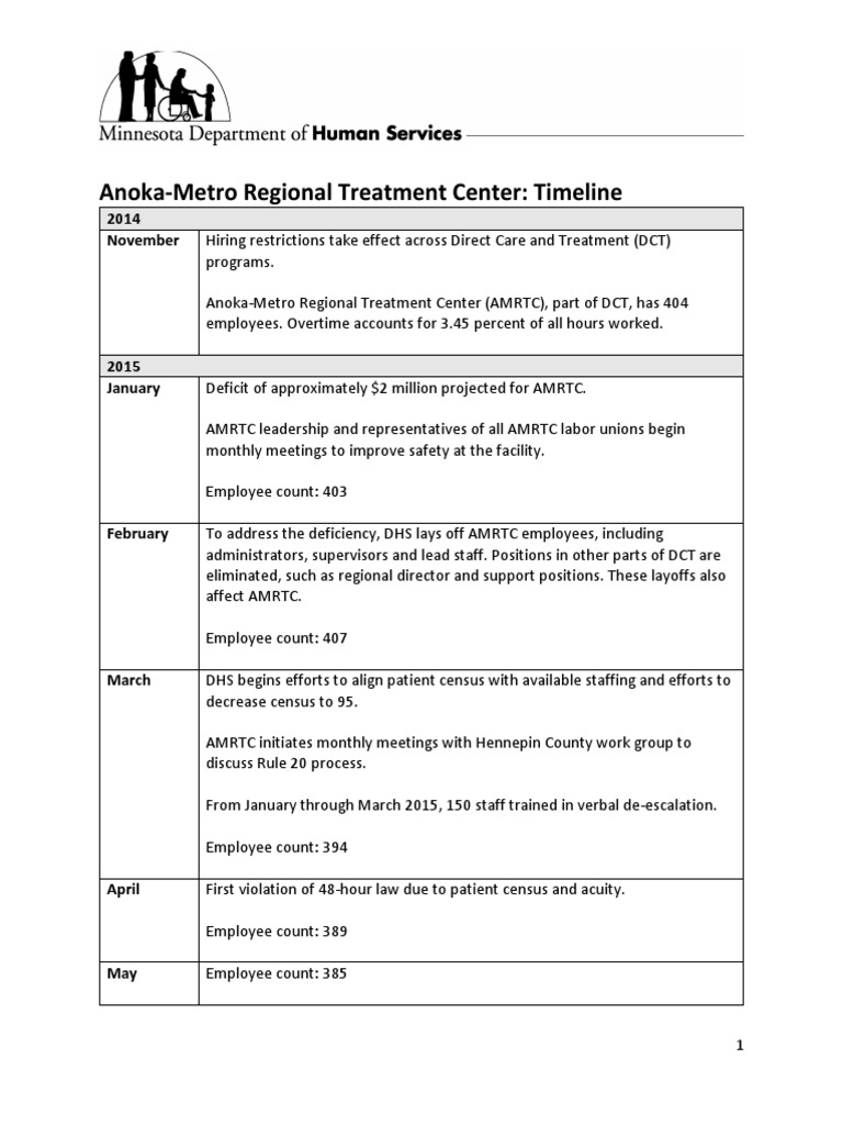 AMRTC Staffing and Compliance Timeline | PDF | Health Economics ...
