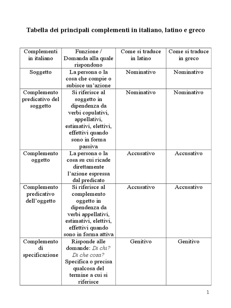 Complementi Di Luogo In Latino