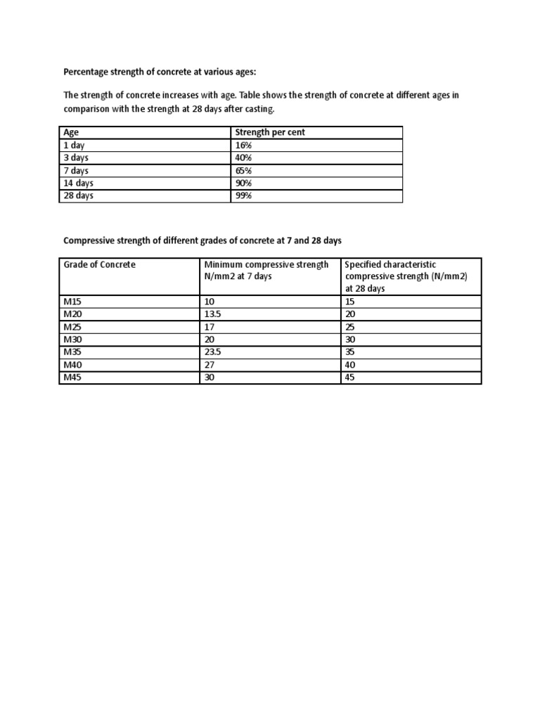 Concrete Strength Growth by Age | PDF | Concrete | Building Engineering