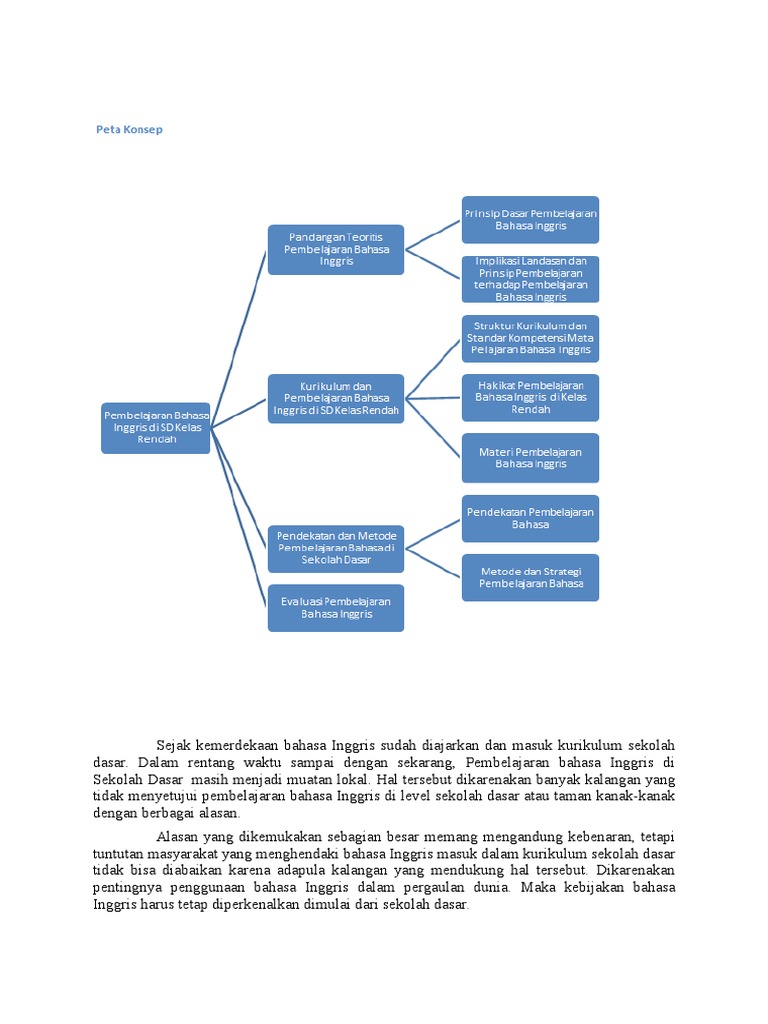 Konsep Dasar Pembelajaran Bahasa Inggris SD