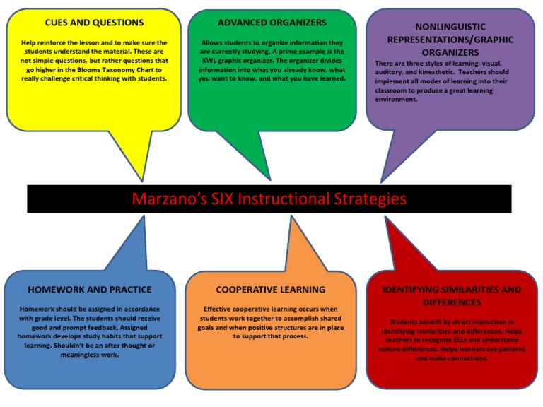 Marzano's Instructional Strategies Overview | PDF
