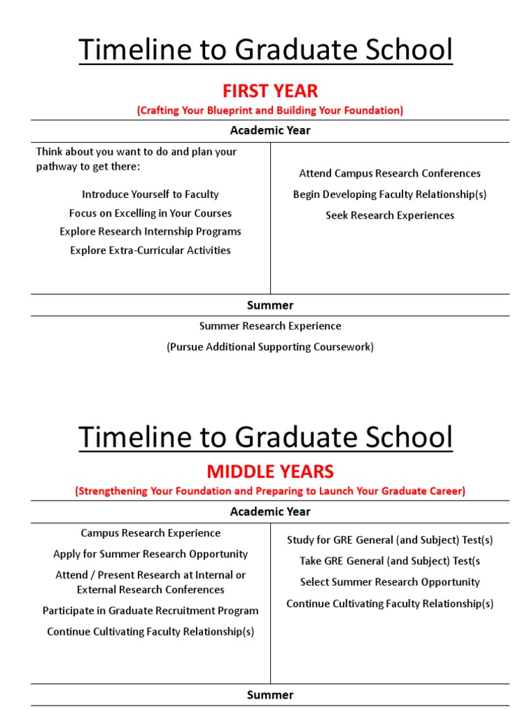 Graduate School Timeline Guide | PDF
