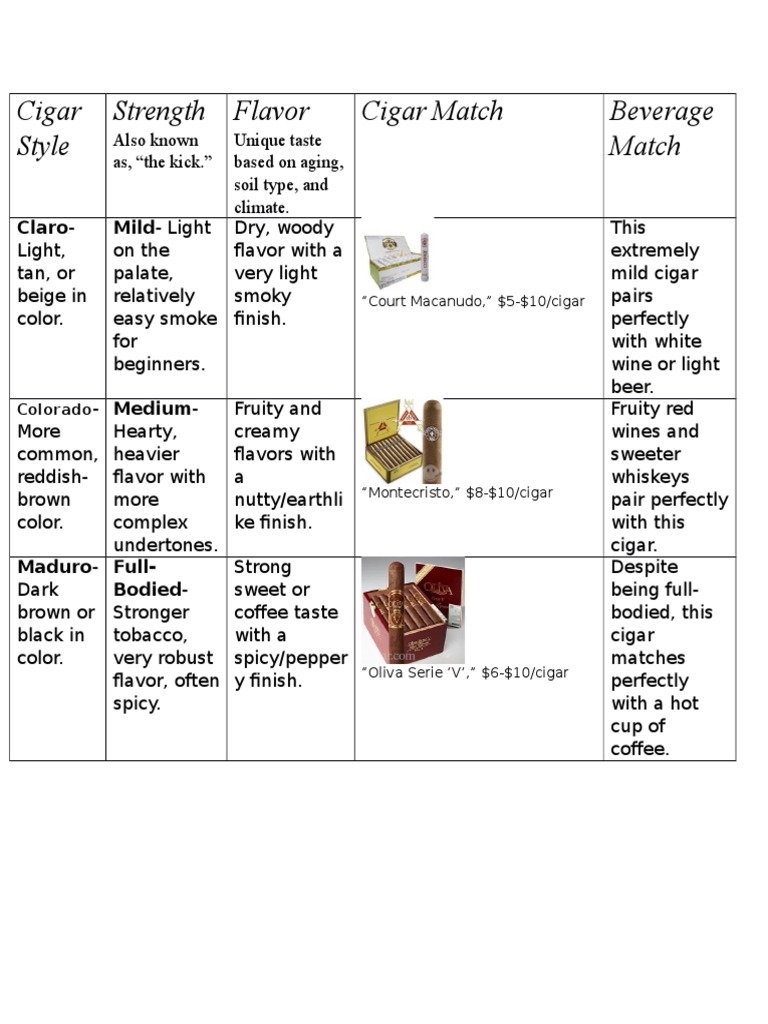Cigar Styles and Strengths Explained | PDF | Cooking, Food & Wine