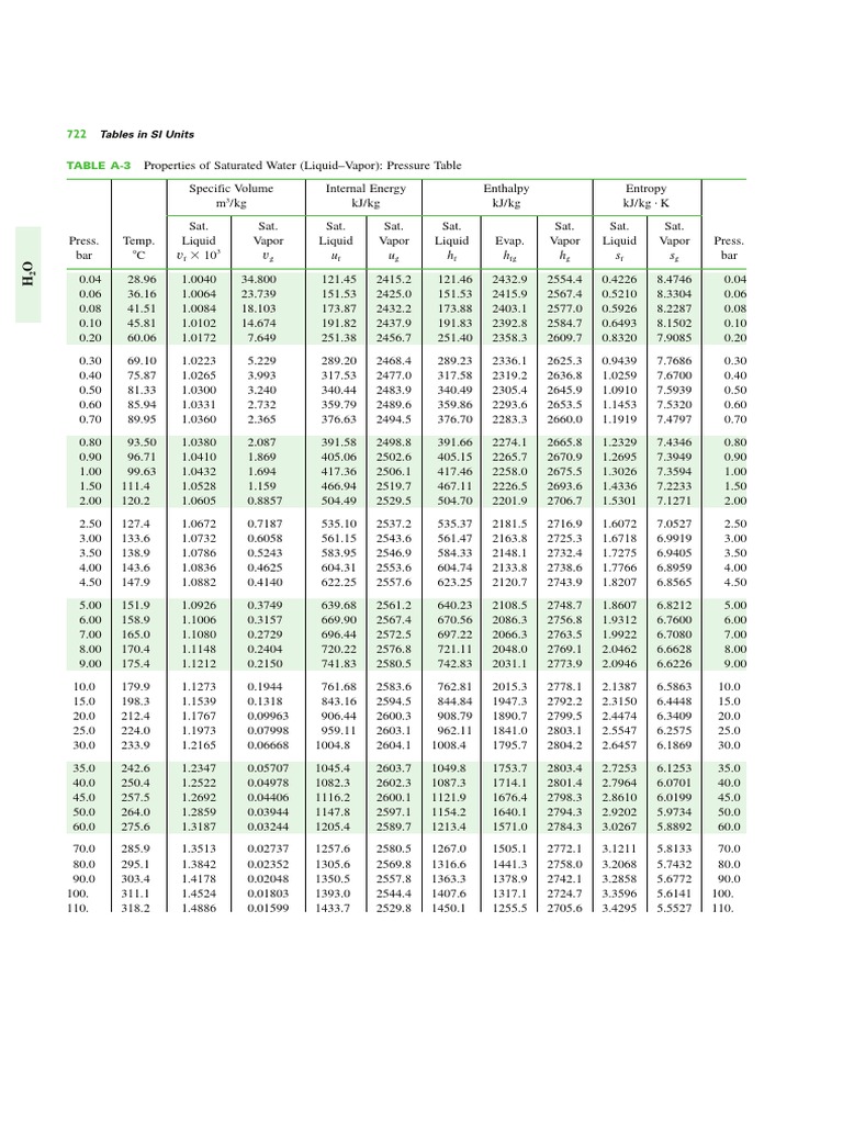 Saturated Water Properties Table | PDF | Science & Mathematics