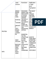 Nutrients Food Source Function Deficienc y Sign and Symptom S