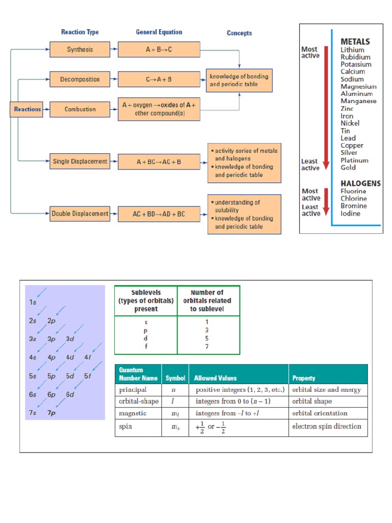 Chemistry Cheat Sheet