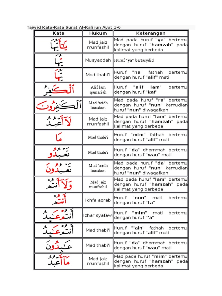 Surat Al Kafirun Beserta Tajwidnya