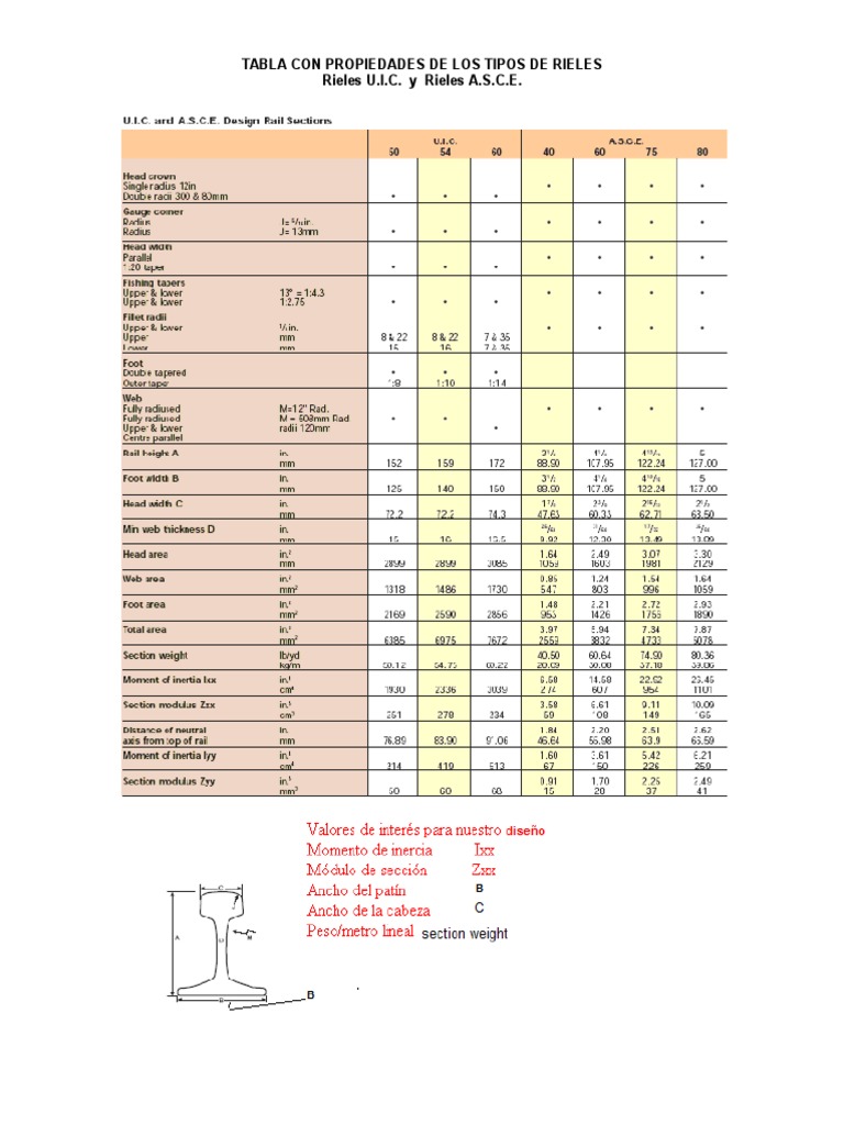 Tabla para Diseño de Riel | PDF