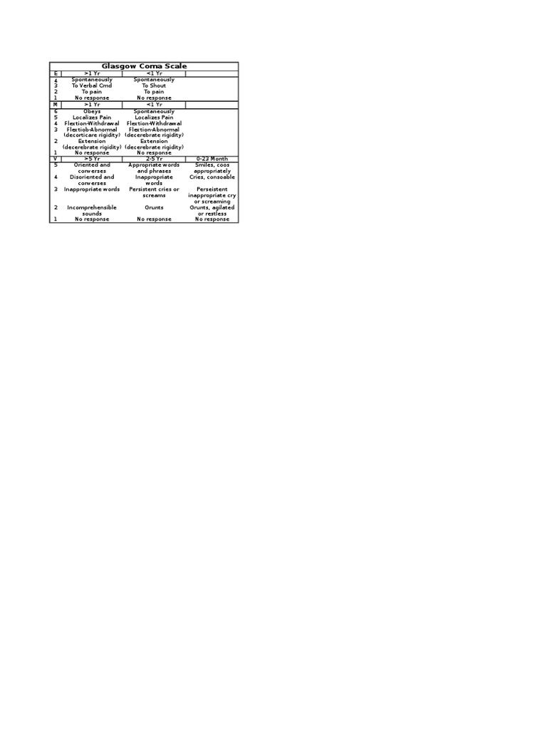 Glasgow Coma Scale Overview | PDF