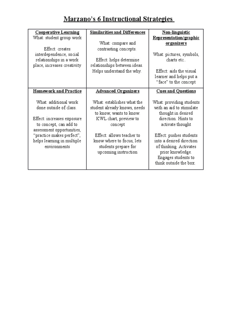 Marzano's 6 Key Instructional Strategies | PDF | Career & Growth