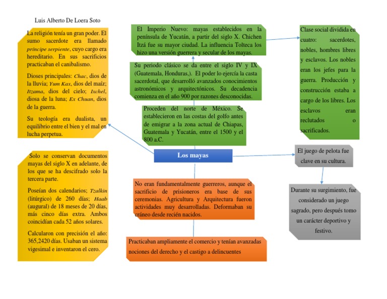 Mayas (Mapa Conceptual)