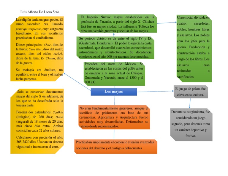 Mayas Mapa Conceptual Civilización Maya Mesoamérica