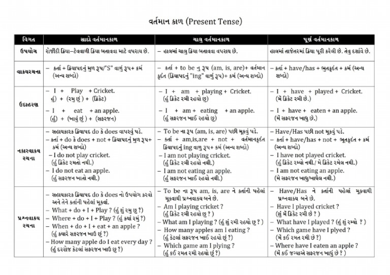 English tense in gujarati.pdf