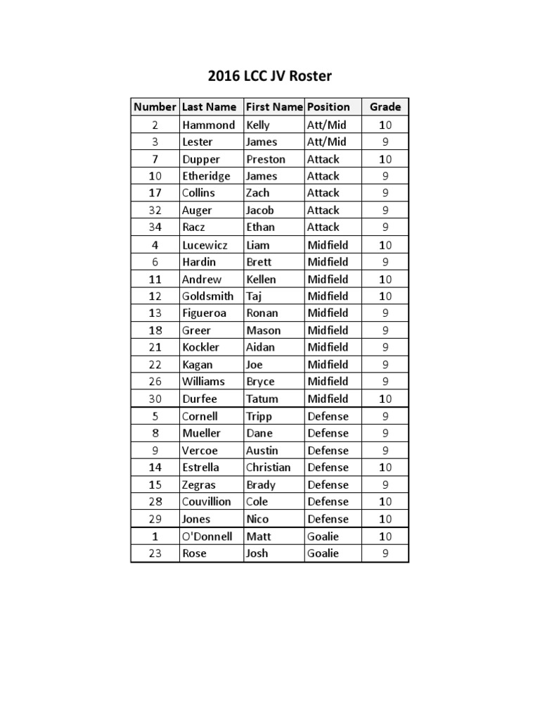 2016 LCC JV Roster With Numbers | PDF | Sports & Recreation