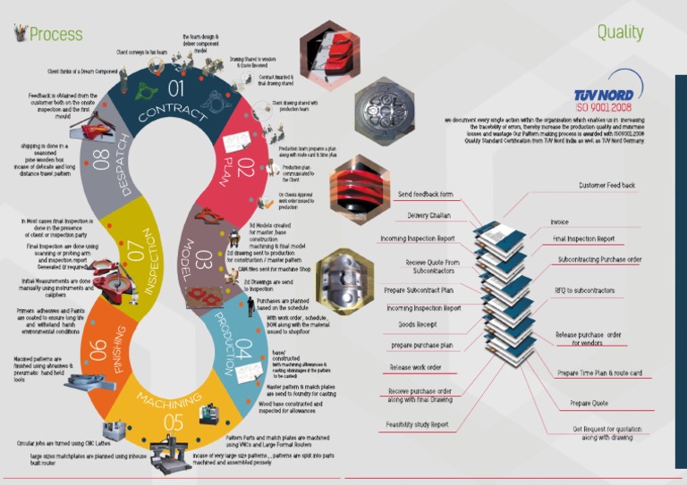 ISO 9001:2008 Quality Process Overview | PDF | Career & Growth