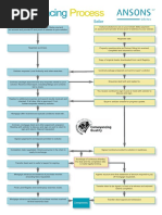 Guide To The Conveyancing Process (Flowchart)