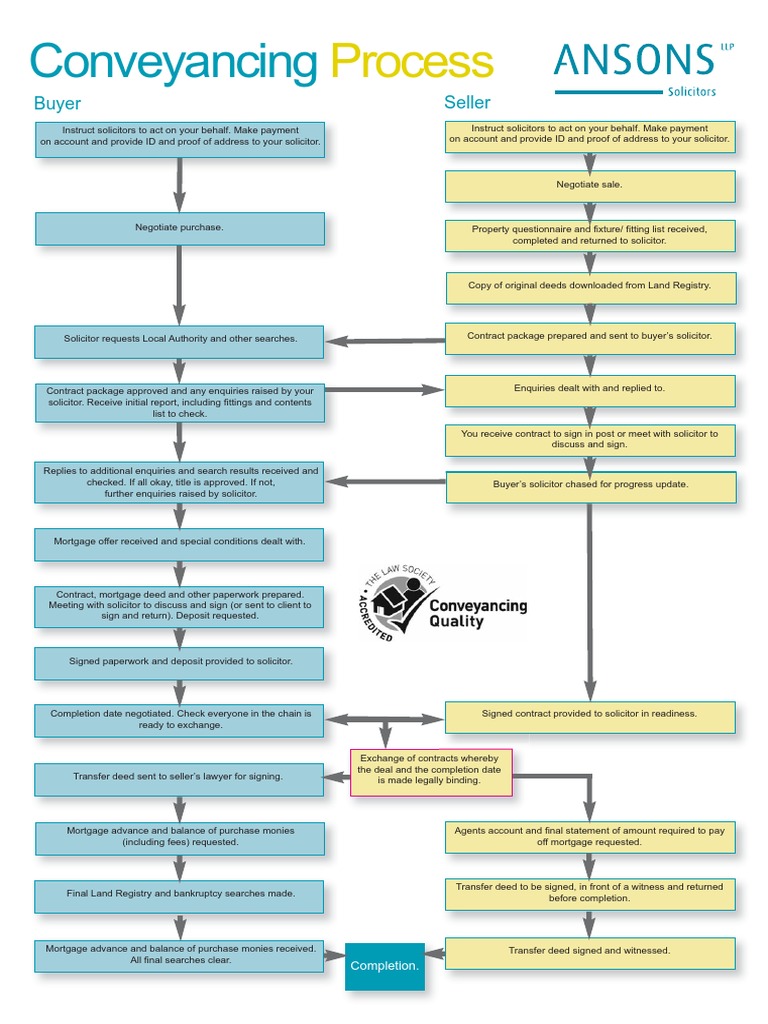 Guide To The Conveyancing Process (Flowchart) | PDF | Conveyancing ...