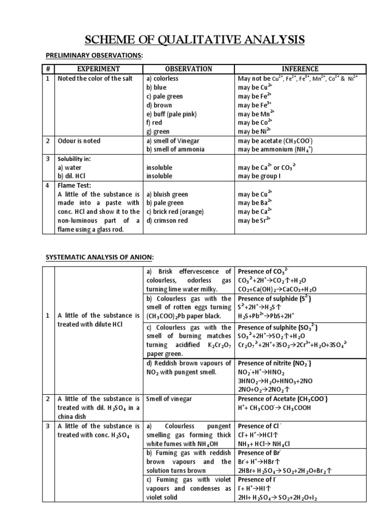 Salt Analysis Atoms Molecules