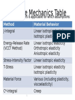 Fracture Mechanics Table