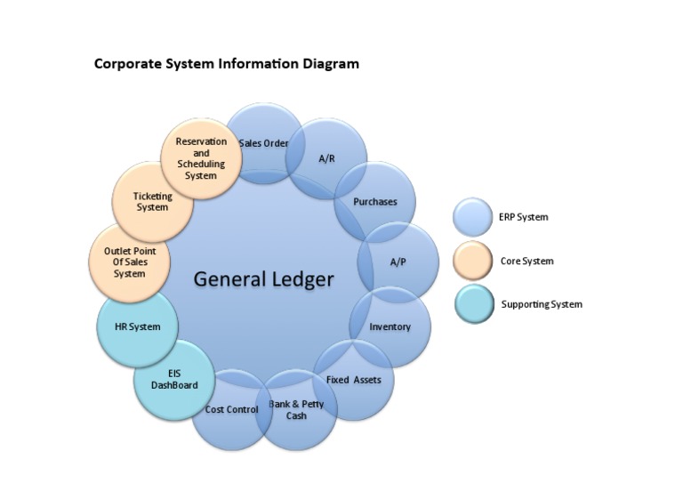 Generic Corporate System Information Diagram | PDF