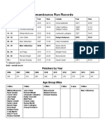 Remembrance Run Records: Finishers by Year