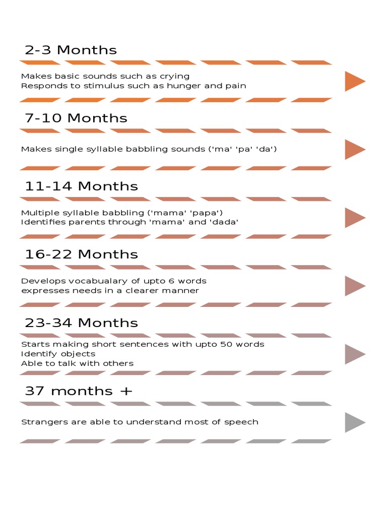 Child Language Development Stages | PDF