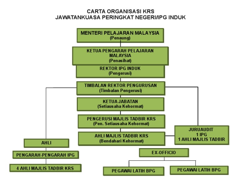 Carta Organisasi Krs 1 Pdf
