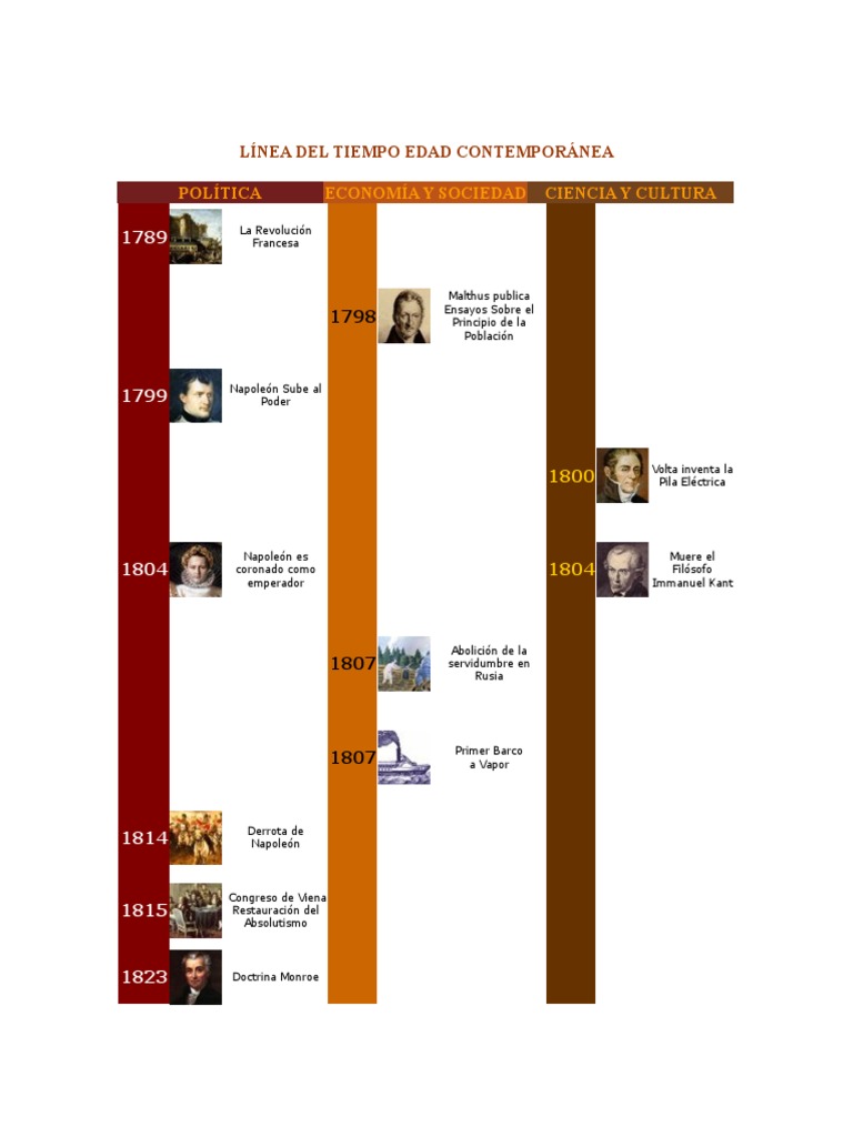 Linea Del Tiempo Edad Contemporánea Unión Soviética