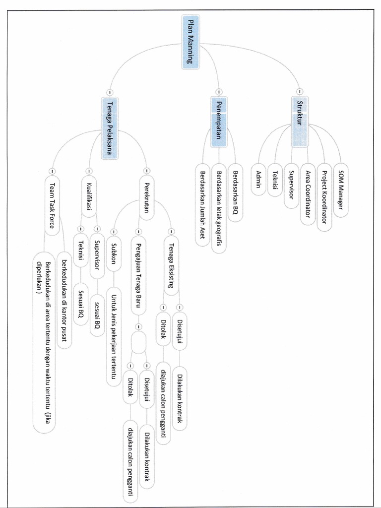 Plan Manning | PDF