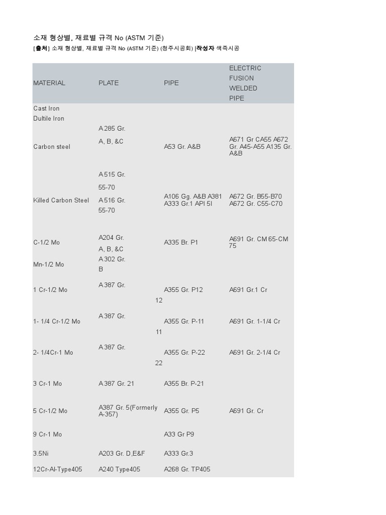 ASTM Material Specifications Overview | PDF