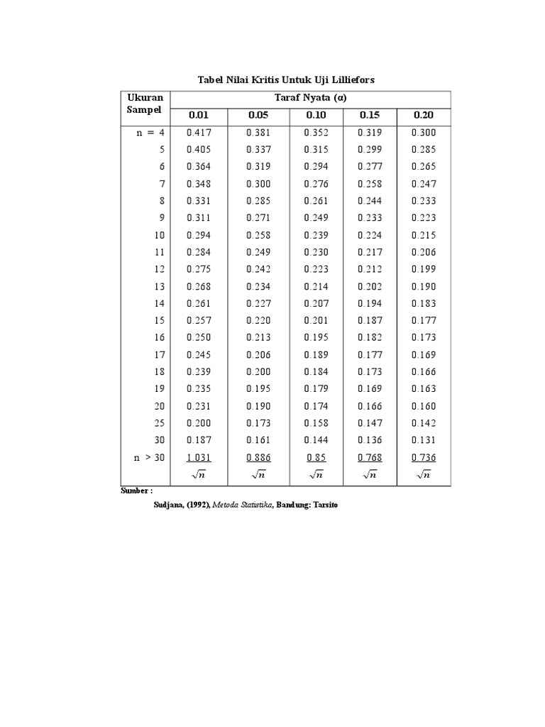 z Tabel Uji Lilliefors, Normalitas Dan t
