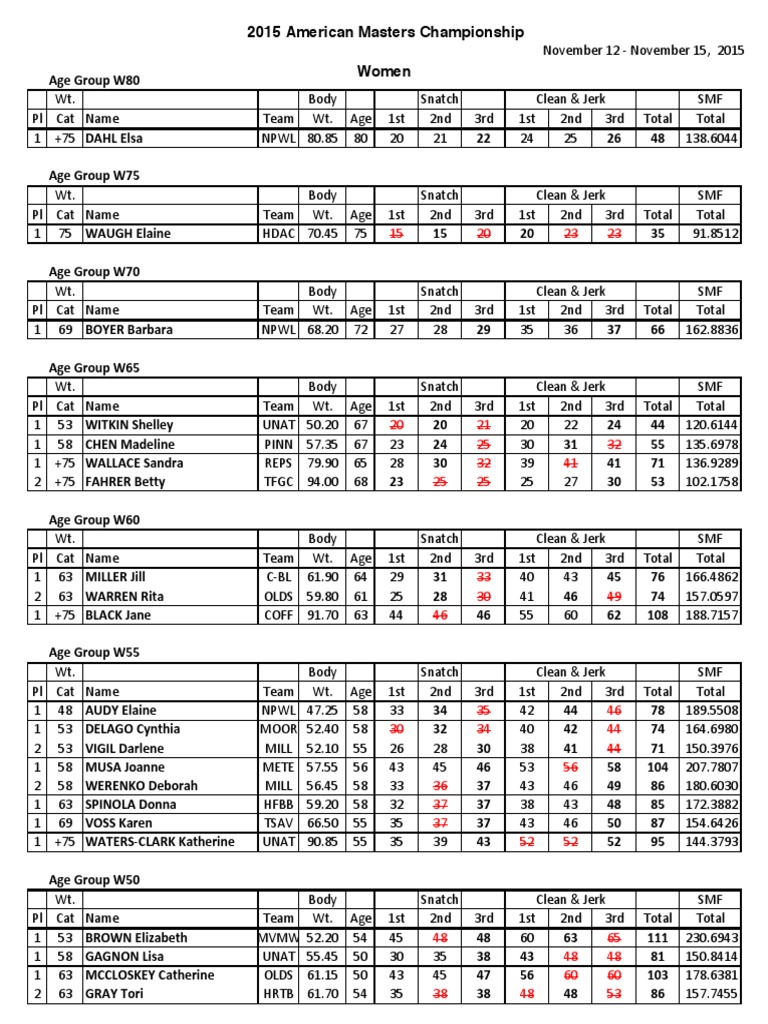 2015 National Weightlifting Masters Championship Women's Results
