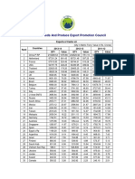 Exports of Castor Oil