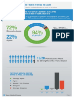 Electronic Voting Results TMC Strategy