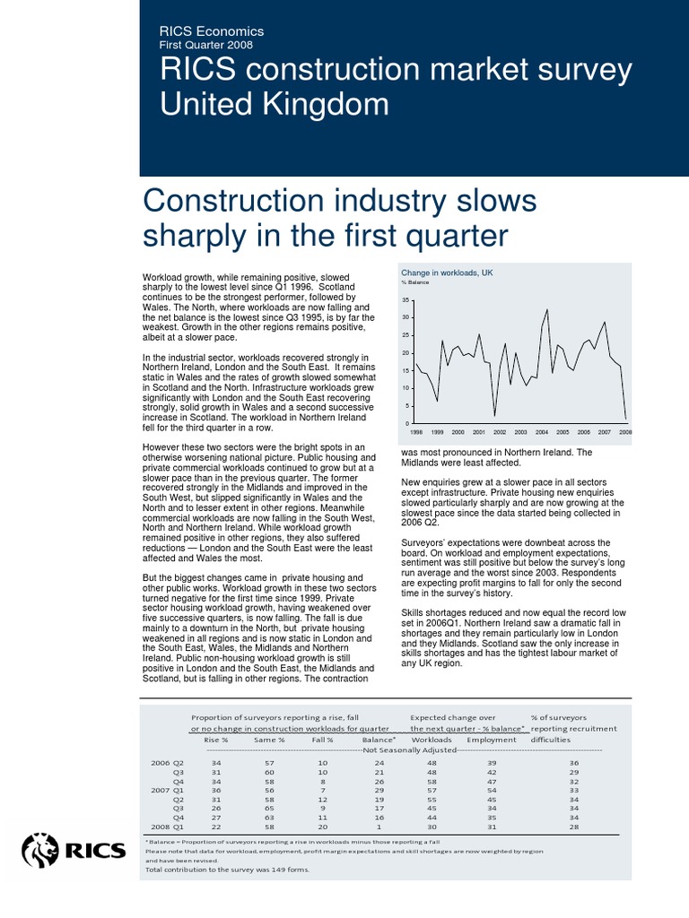 RICS Market Survey | PDF | Industries | Real Estate Law