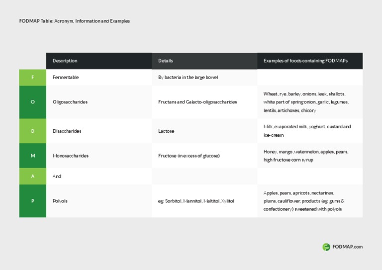 Fodmap Table | PDF | Wellness