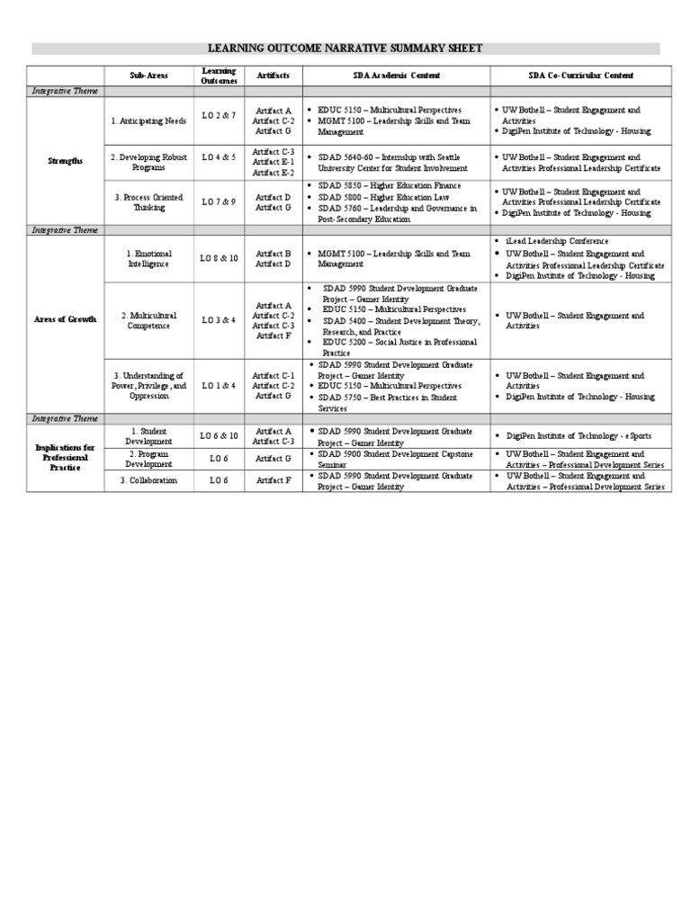 Learning Outcomes Summary Sheet | PDF