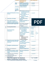 Approval Clearances Required For New Projects