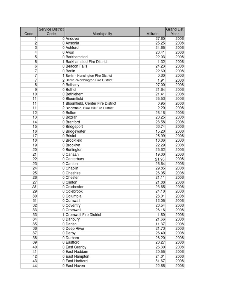 2008 Connecticut Municipality Mill Rates | PDF | Sports