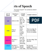Parts of Speech: Part of Speech Function or "Job" Example Words Example Sentences