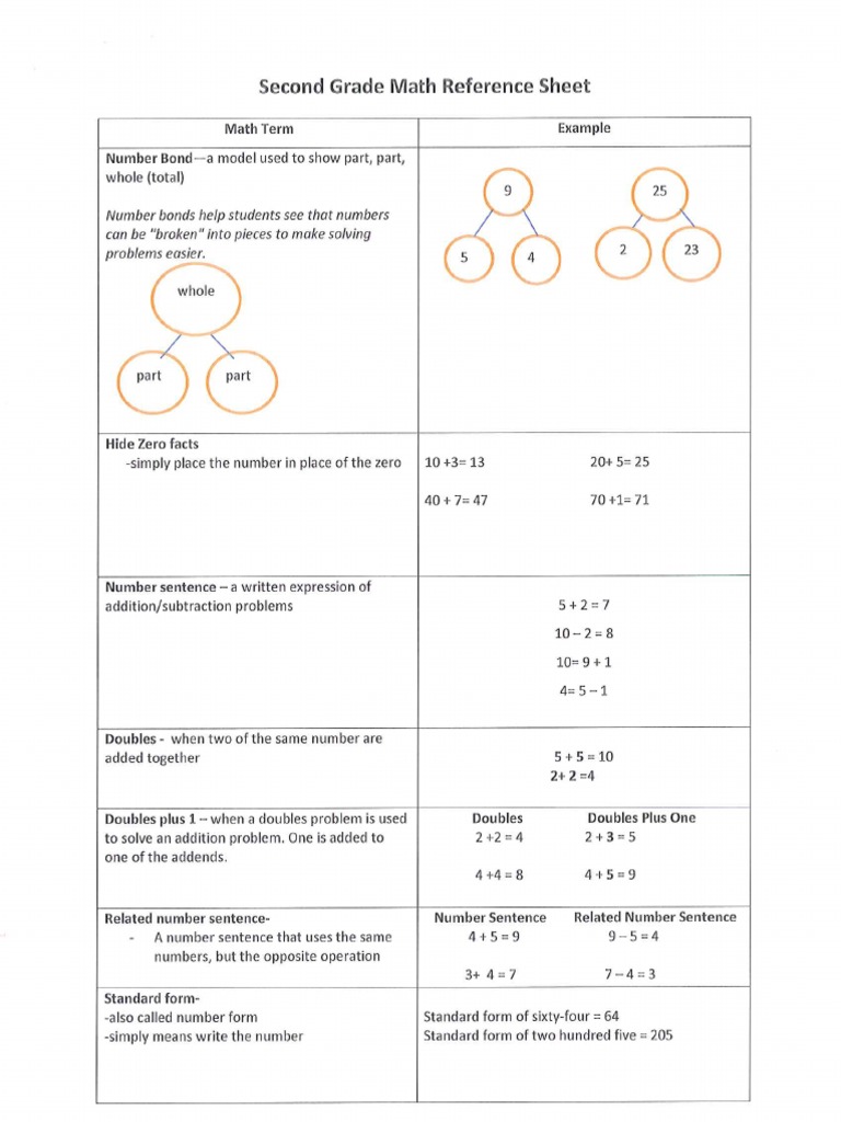 2nd Grade Math Reference Sheet | PDF