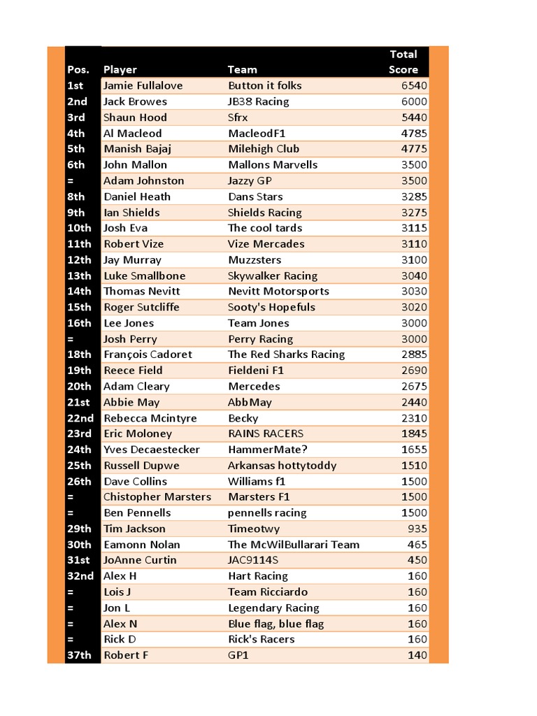 Top Racing Team Scores and Rankings | PDF | Sports & Recreation