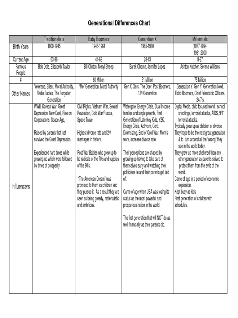 Generational Differences Chart | PDF